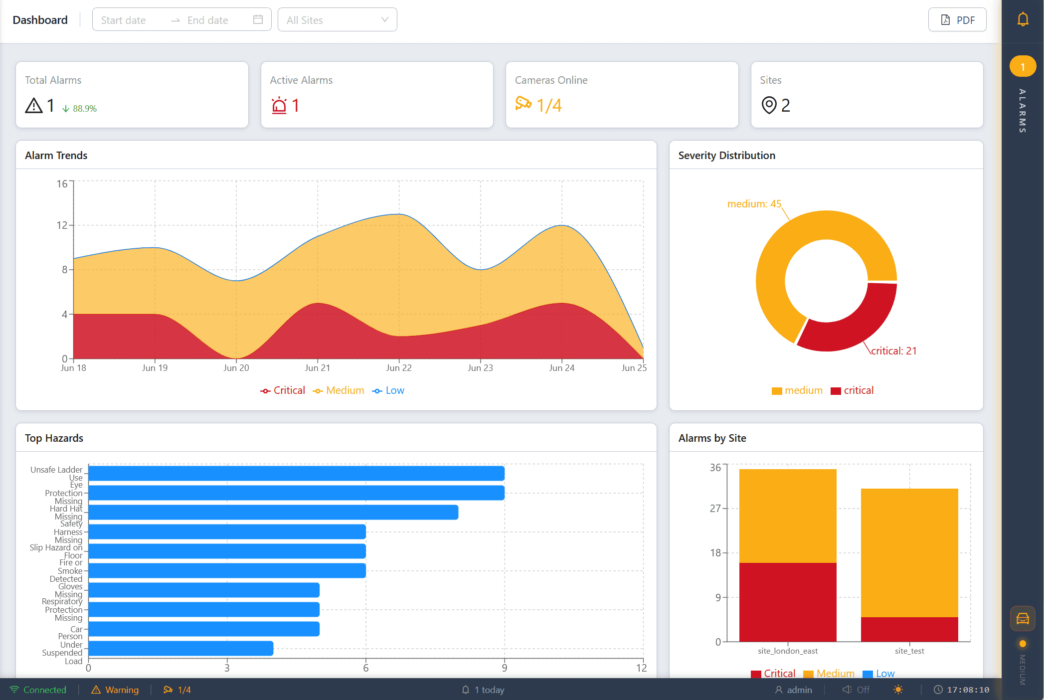 KolinAI dashboard showing alarm trends, severity distribution and top hazards across sites